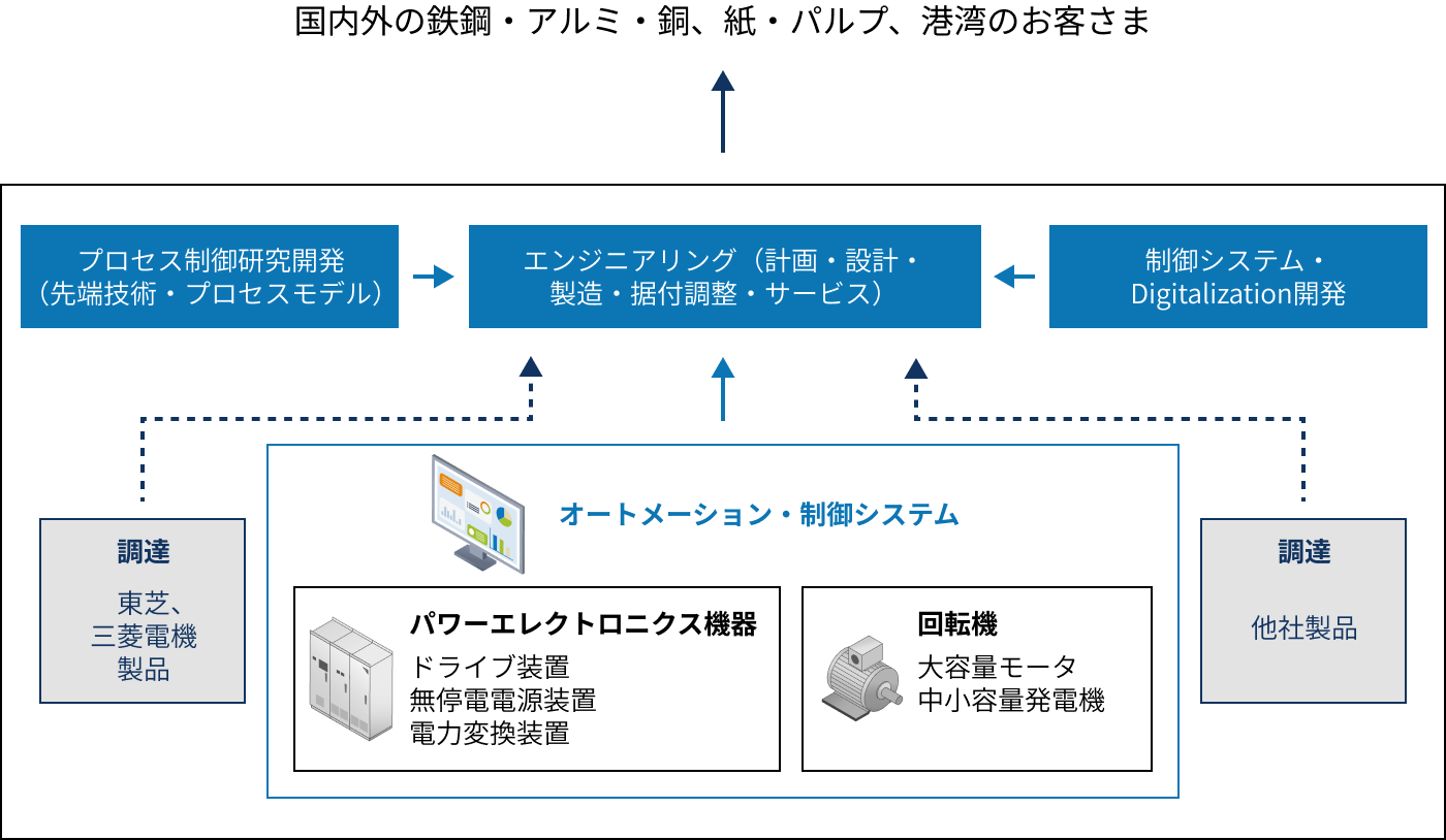主な業務の流れ