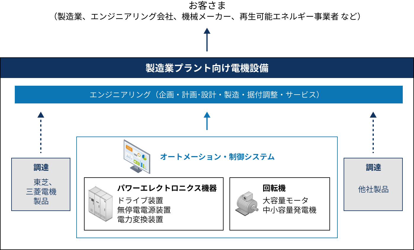 主な業務の流れ