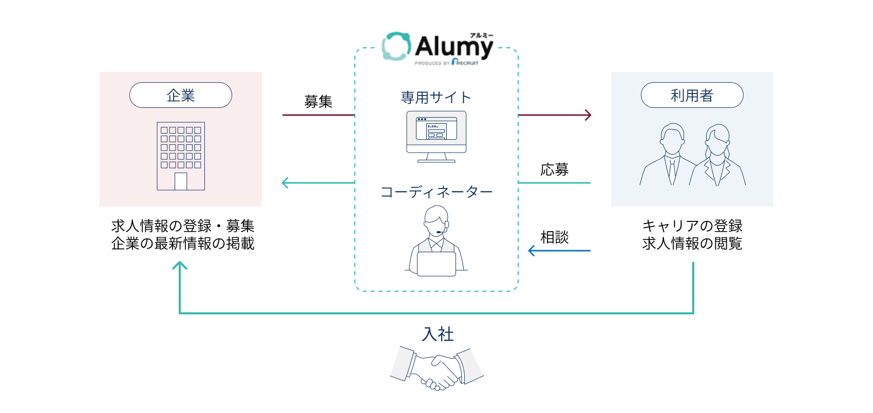 キャリア登録のしくみ
