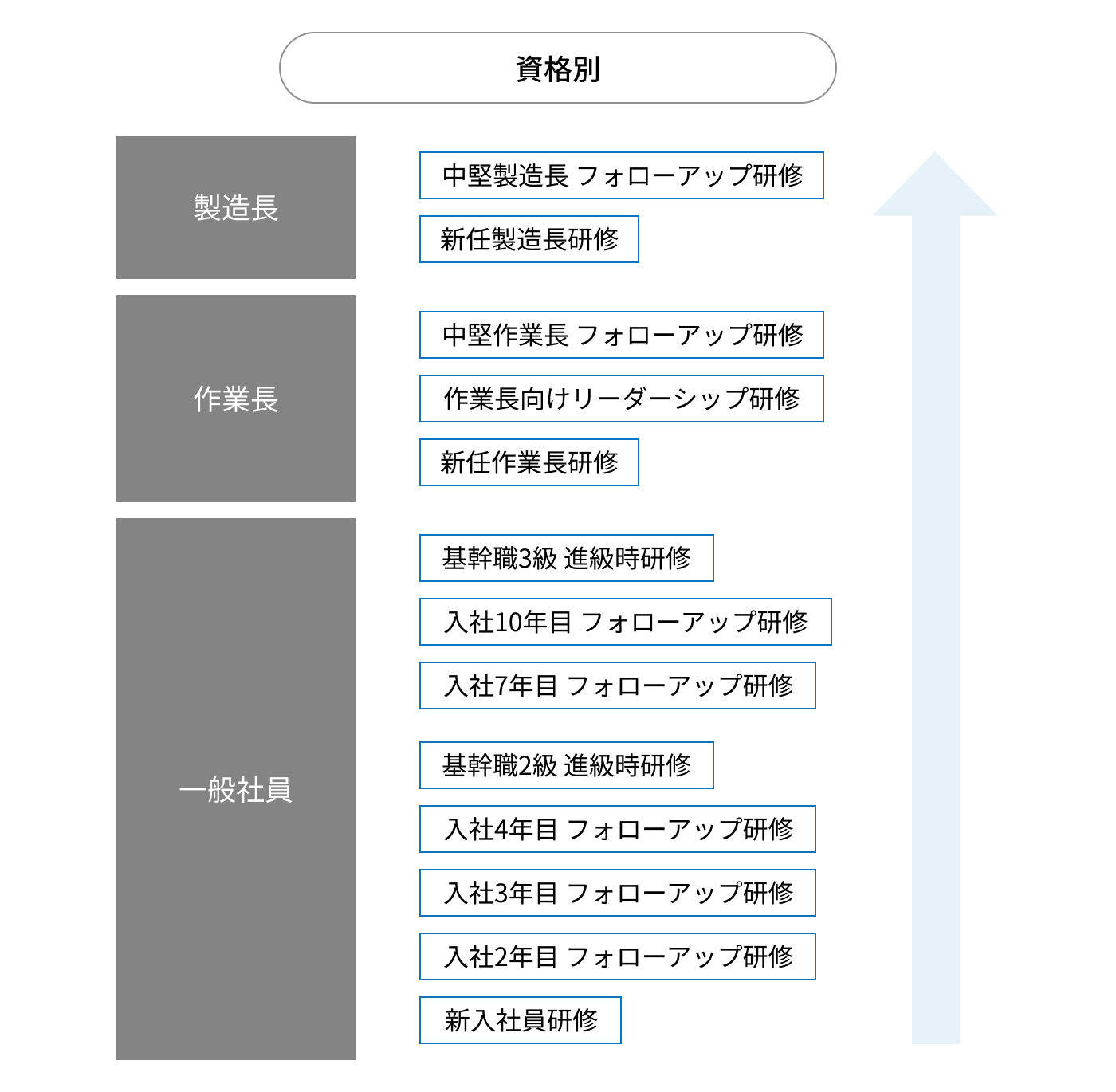 研修体系