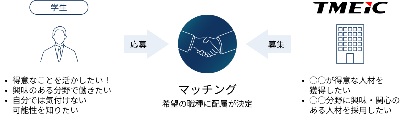 職種別採用とは