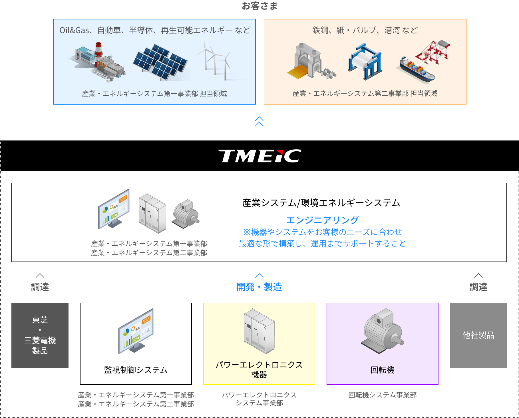 TMEIC 事業部マップ