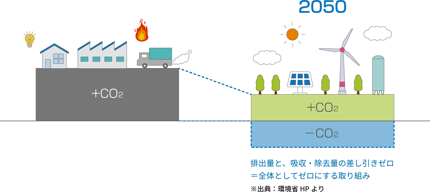カーボンニュートラルって何?