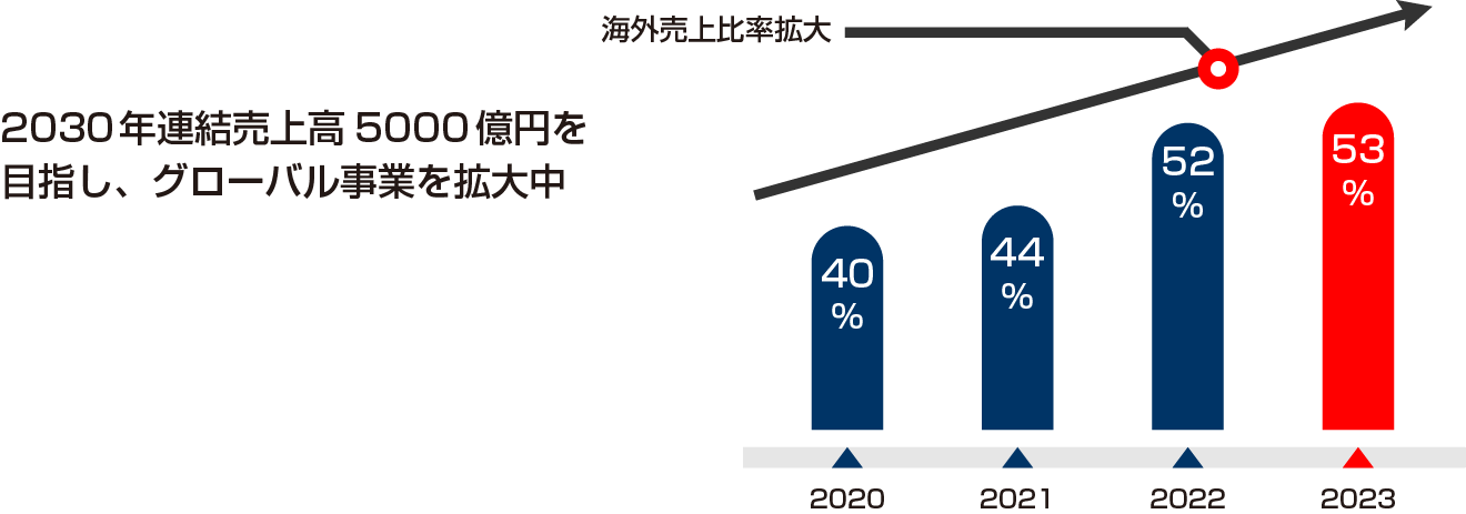 2030年連結売上高5000億円を目指し、グローバル事業を拡大中
