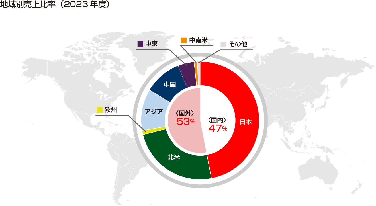 地域別売上比率