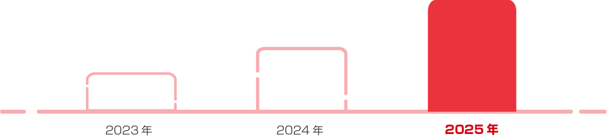 連結営業利益の推移