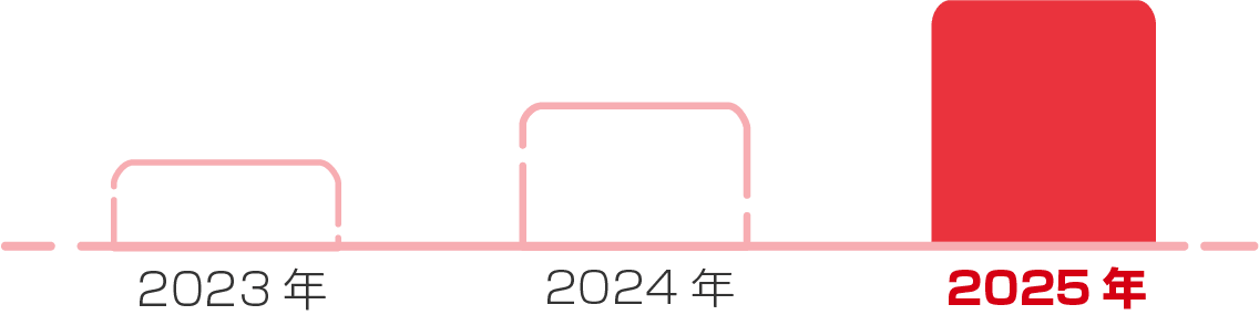 連結営業利益の推移