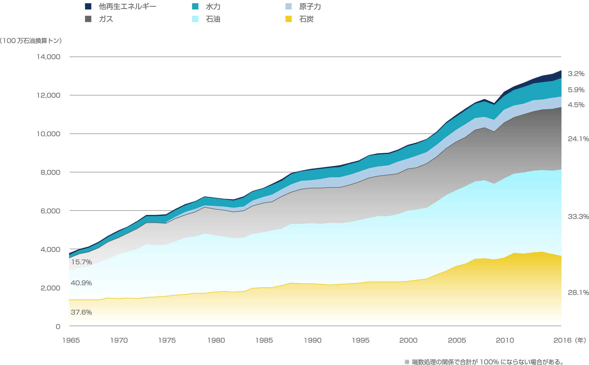 世界のエネルギー消費量の推移（エネルギー源別、一次エネルギー）