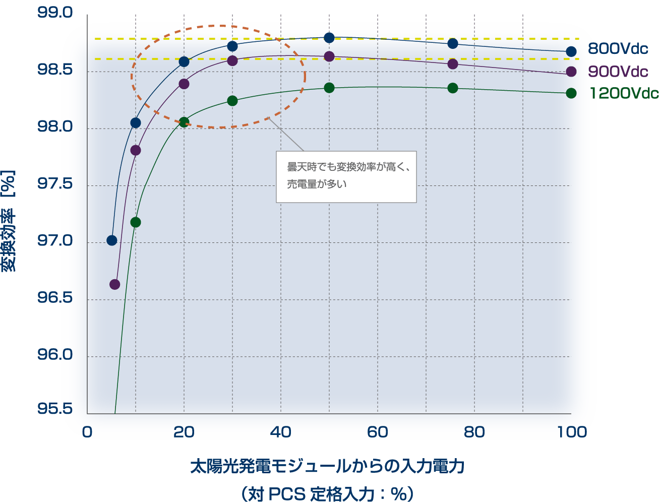 Efficiency of 2.5MW Inverter (550Vac)