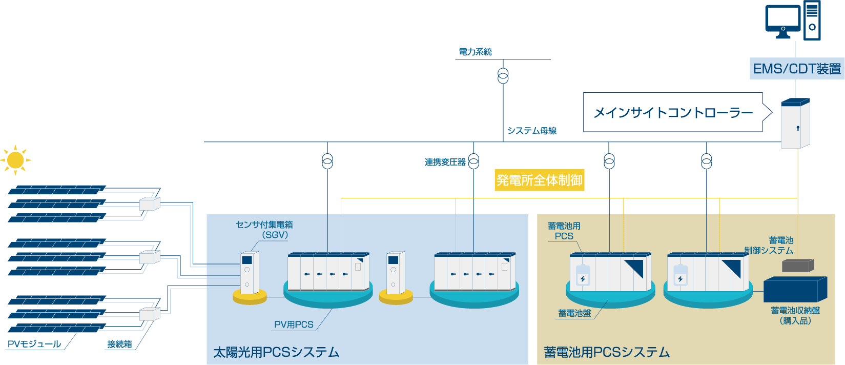 メインサイトコントローラ（MSC）