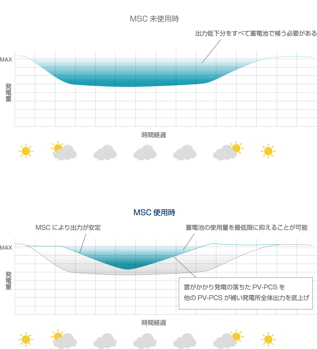 蓄電池を併設した太陽光発電所でのMSC事例