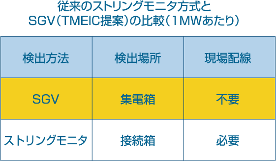 従来のストリングモニタ方式とSGV（TMEIC提案）の比較（1MWあたり）