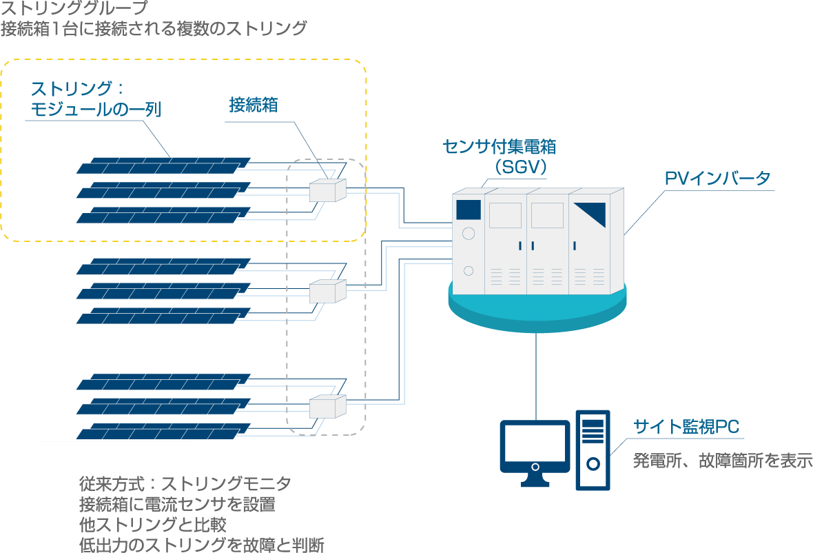 直流側発電状況監視SGV