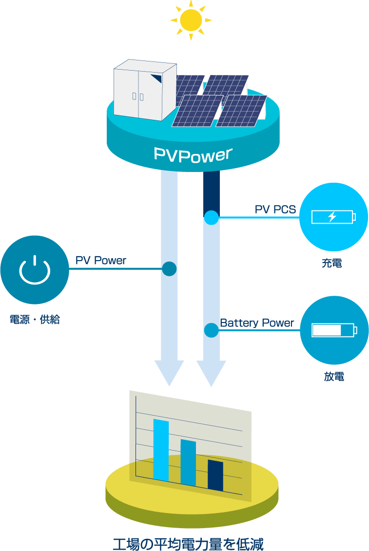 工場の平均電力量を低減