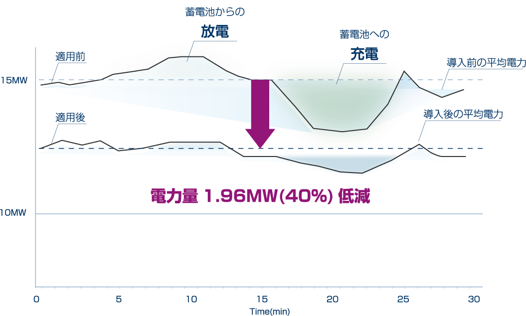 PV電源導入による改善例（PV 5MW Battery 500kWHの場合）