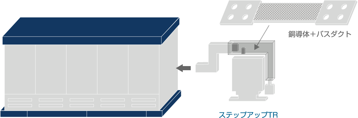 フィーダトランスとバスダクトによる一体化で省工事化を実現