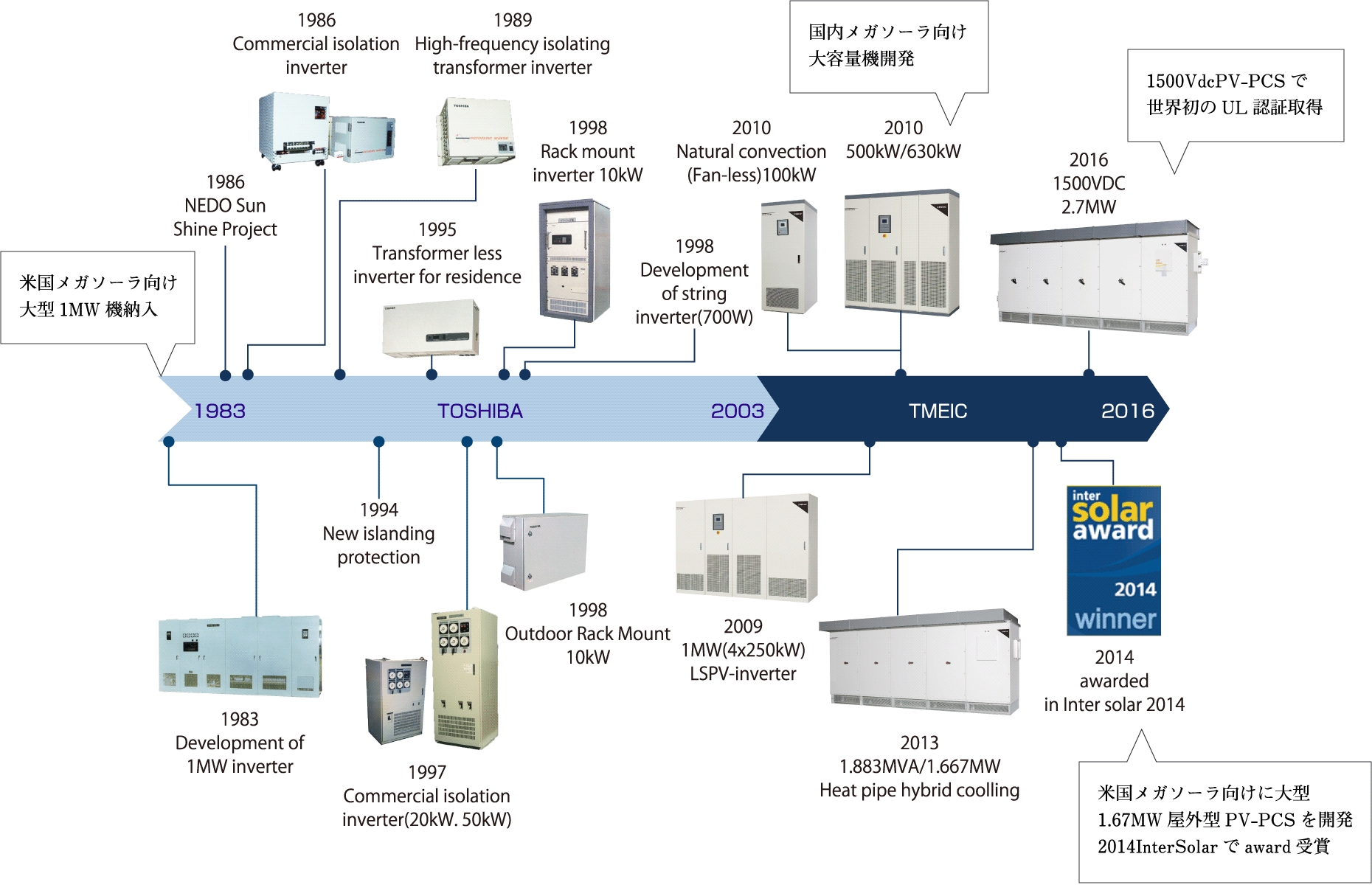 機種変遷