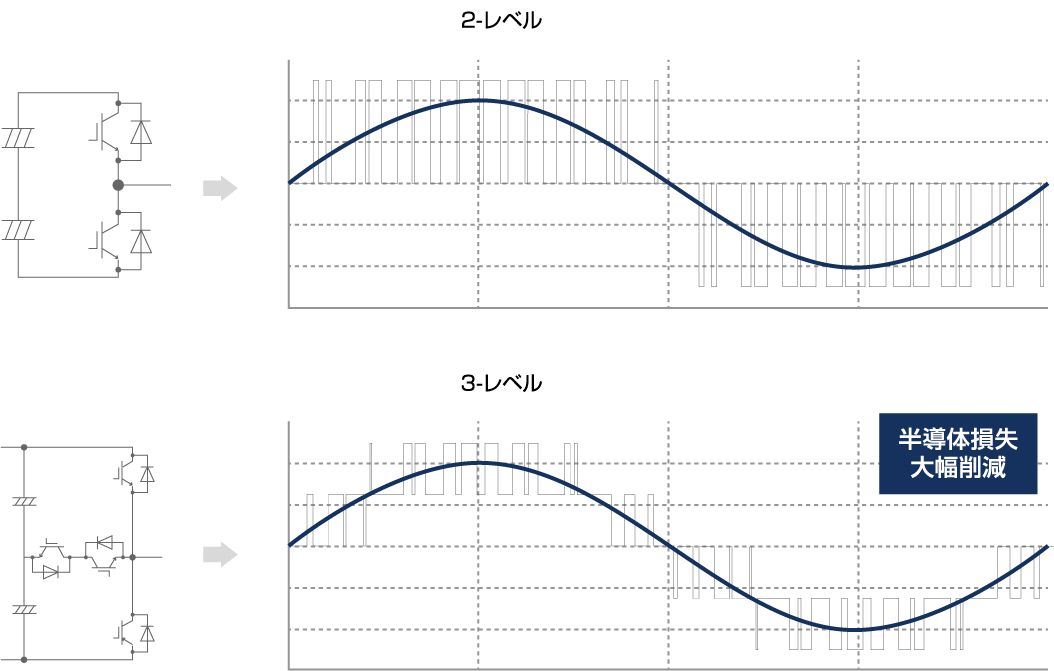 2-レベルと3-レベルの出力電圧波形比較