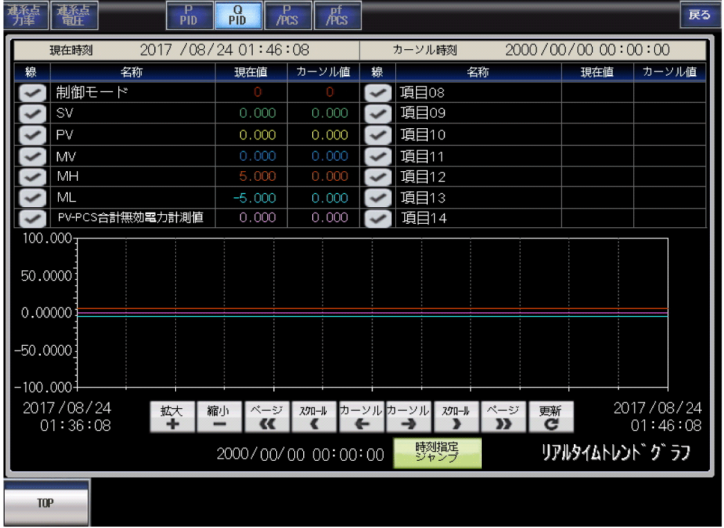 メインサイトコントローラ（MSC）リアルタイムトレンド画面