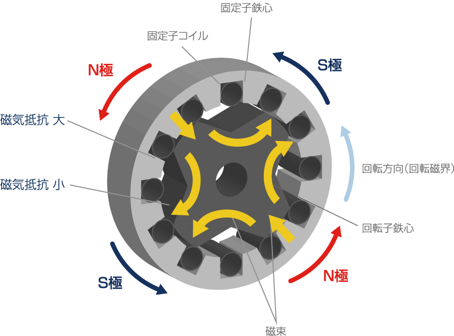 SynRMの動作原理