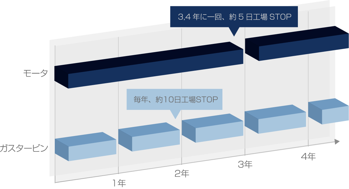 メンテナンスによる稼働停止期間