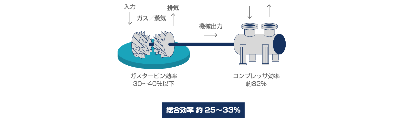 ガスタービン駆動の単体／総合効率