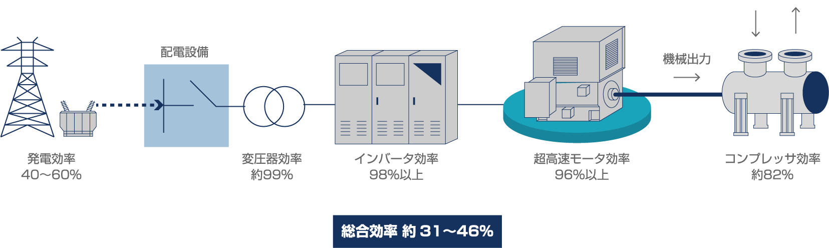 超高速モータ駆動の単体／総合効率