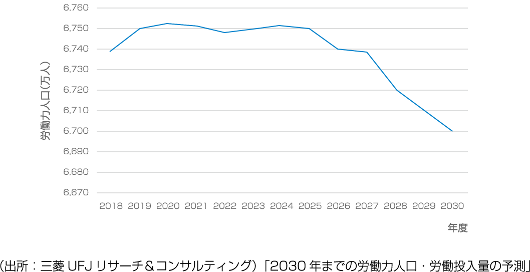 日本の労働力人口推移予測（2018-2030）