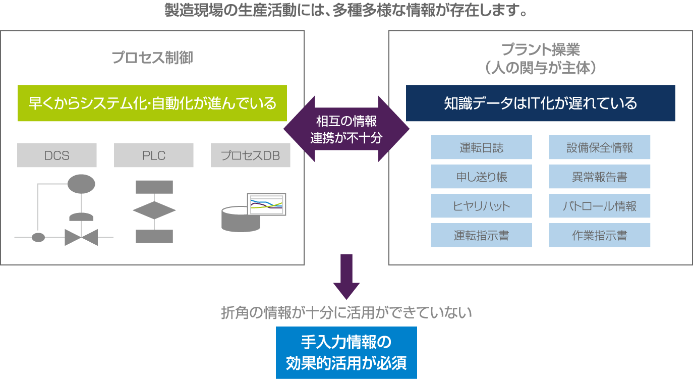 操業部門の現状