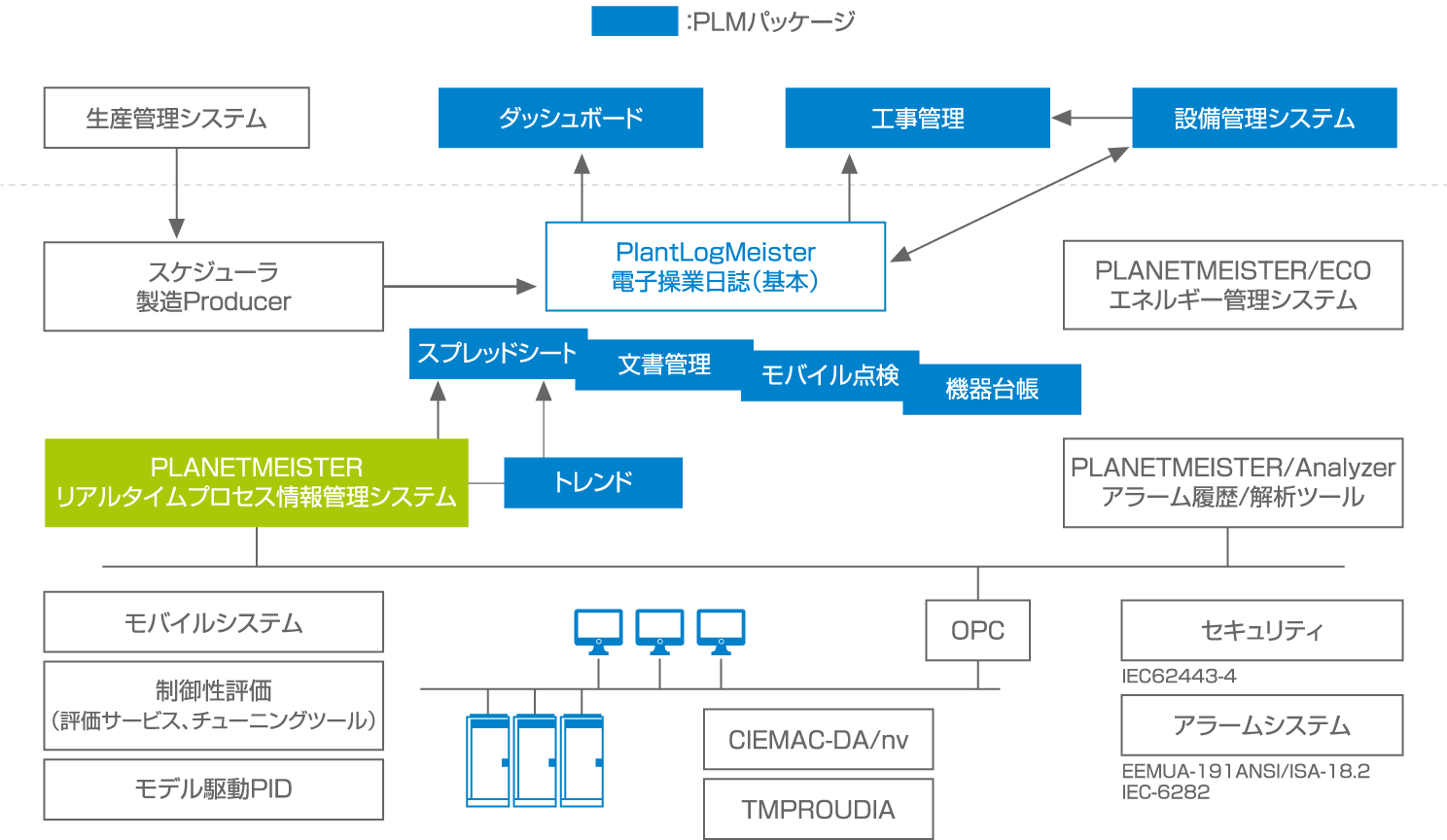 TMEICのプロセス制御ソリューションラインアップ