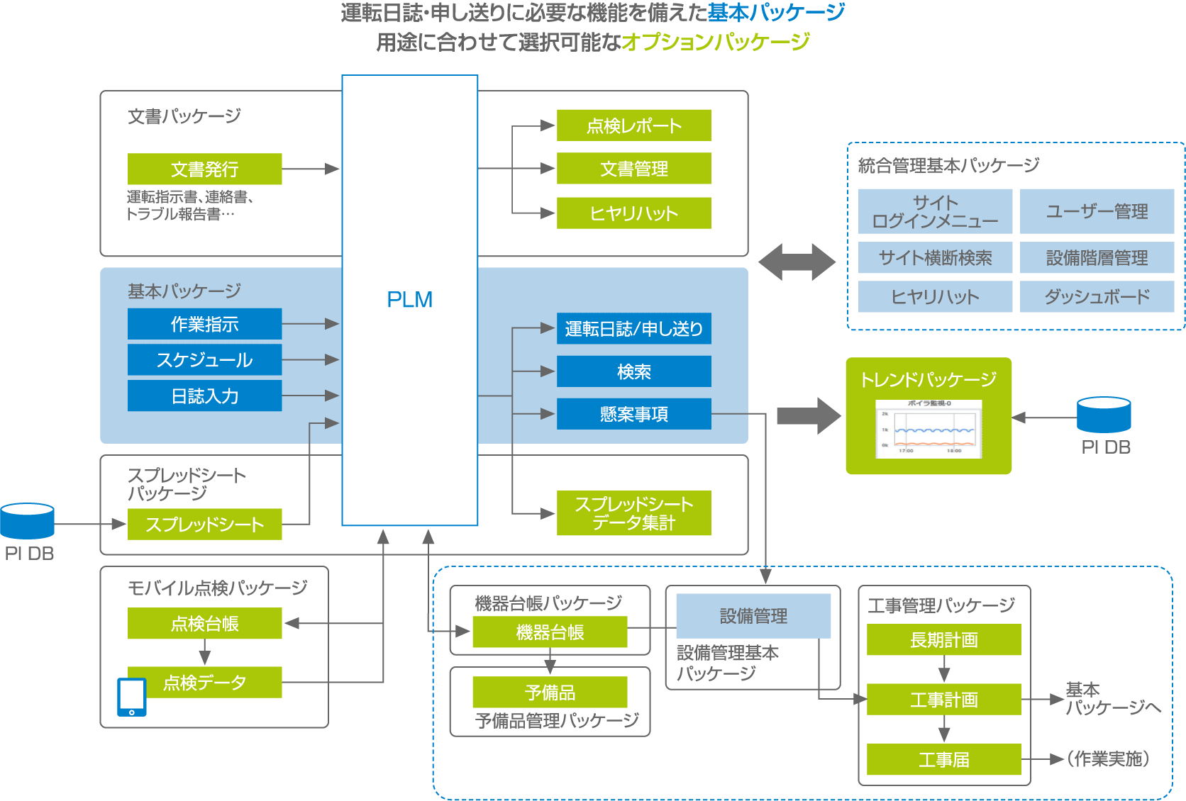 PLMのパッケージ構成