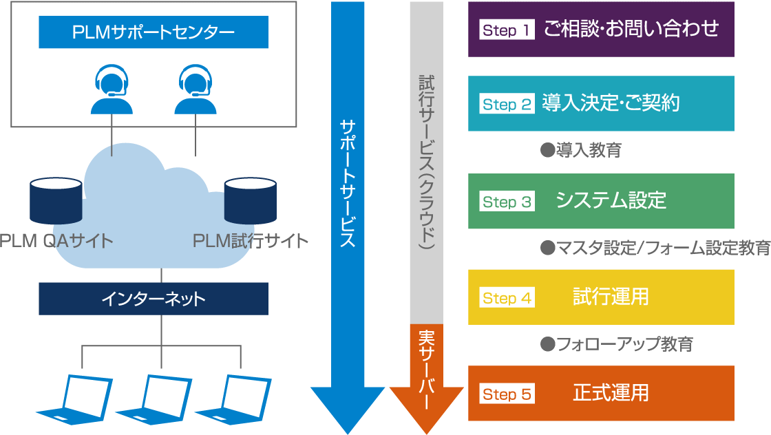 導入検討から運用まで充実した教育とサポートを提供