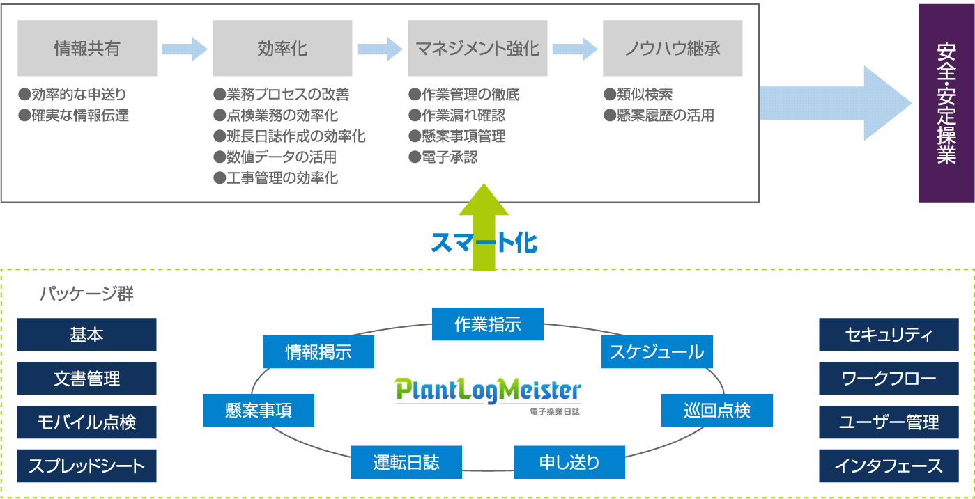 操業現場のスマート化を実現