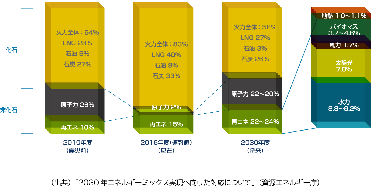 電源構成　（出典）「2030年エネルギーミックス実現へ向けた対応について」（資源エネルギー庁）