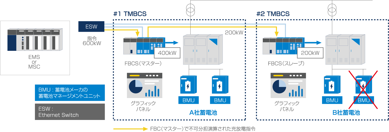 一部電池が異常となった場合の蓄電池盤解列と充放電自動負荷分担例