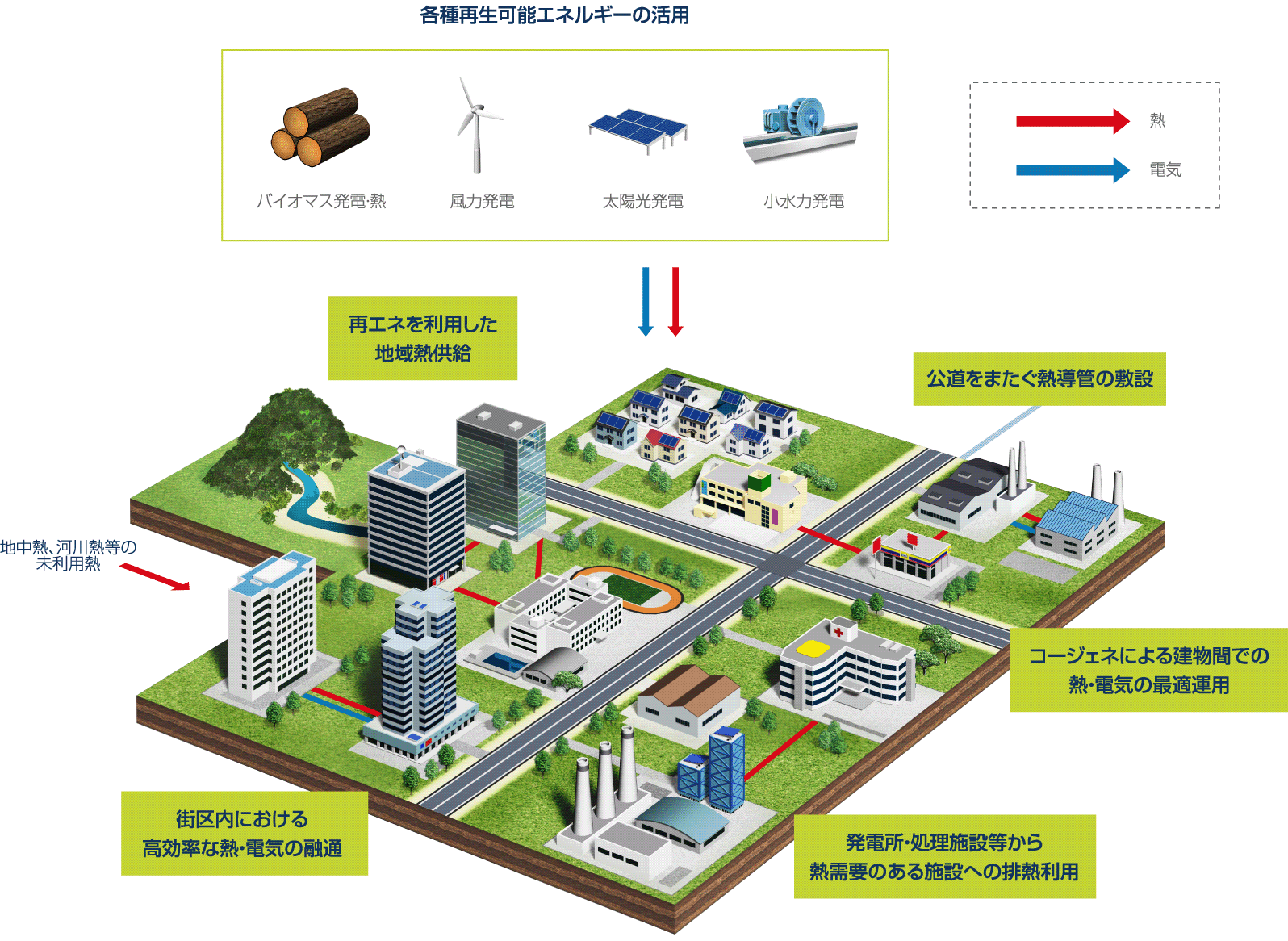 地産地消エネルギーシステムのイメージ 