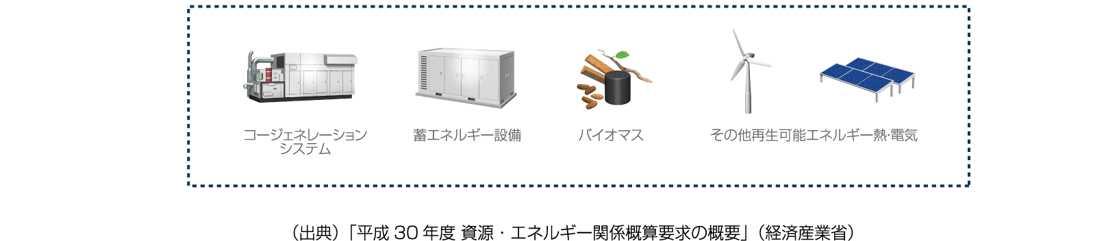 地産地消エネルギーシステムの構成機器例 