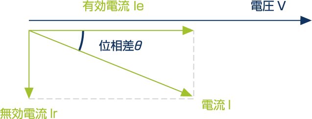 無効電力を制御する仕組み