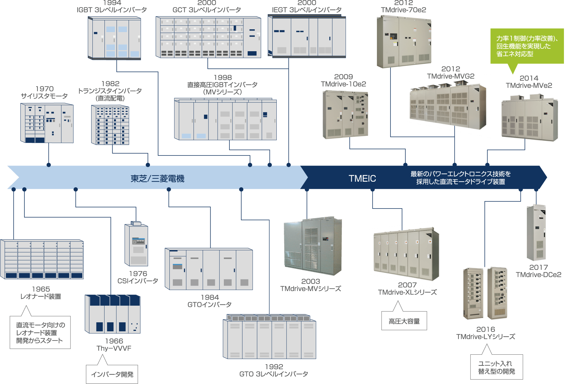 TMEICでは長年にわたるモータドライブ装置の開発経験があります。