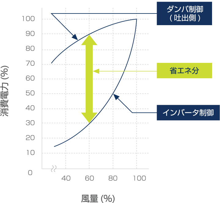 ブロア運転の特性例