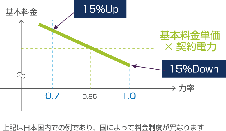 力率1制御(力率改善)