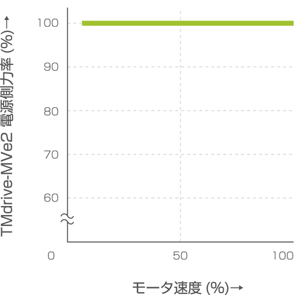 TMdrive-MVe2の電源側力率曲線
