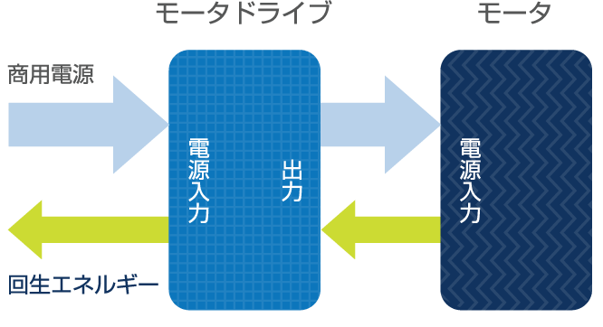 回生機能