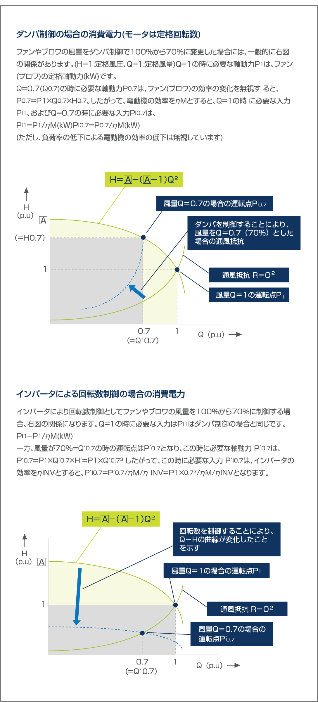 回転数制御による省エネ・CO2排出削減量