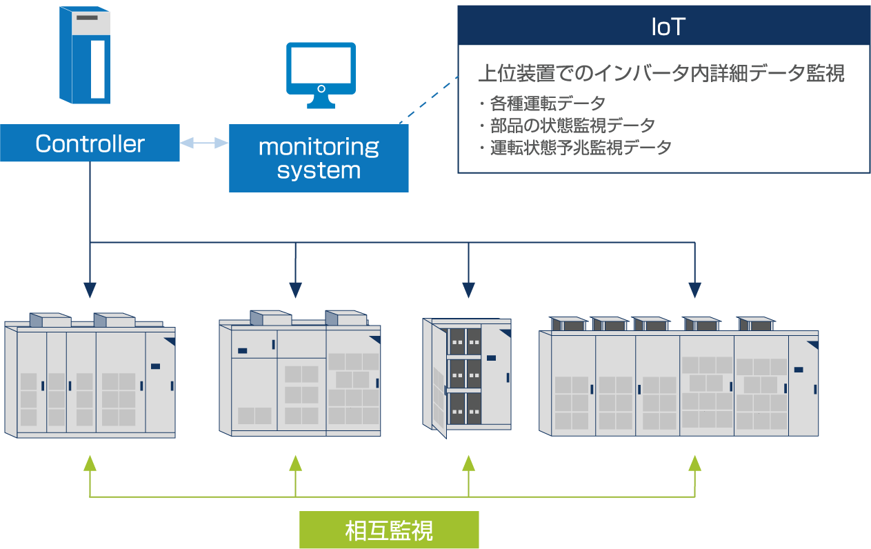 IoT活用システムのイメージ