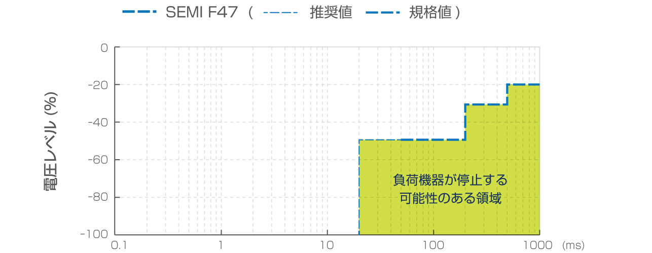 ①半導体プロセス装置の電圧低下耐量試験規格・SEMI F47