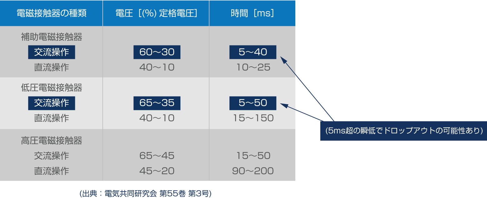 負荷機器の電圧ディップ耐量例(電磁接触器)