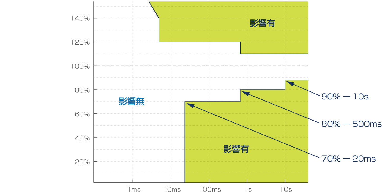 ②情報処理装置の瞬低耐量設計指針・ITI