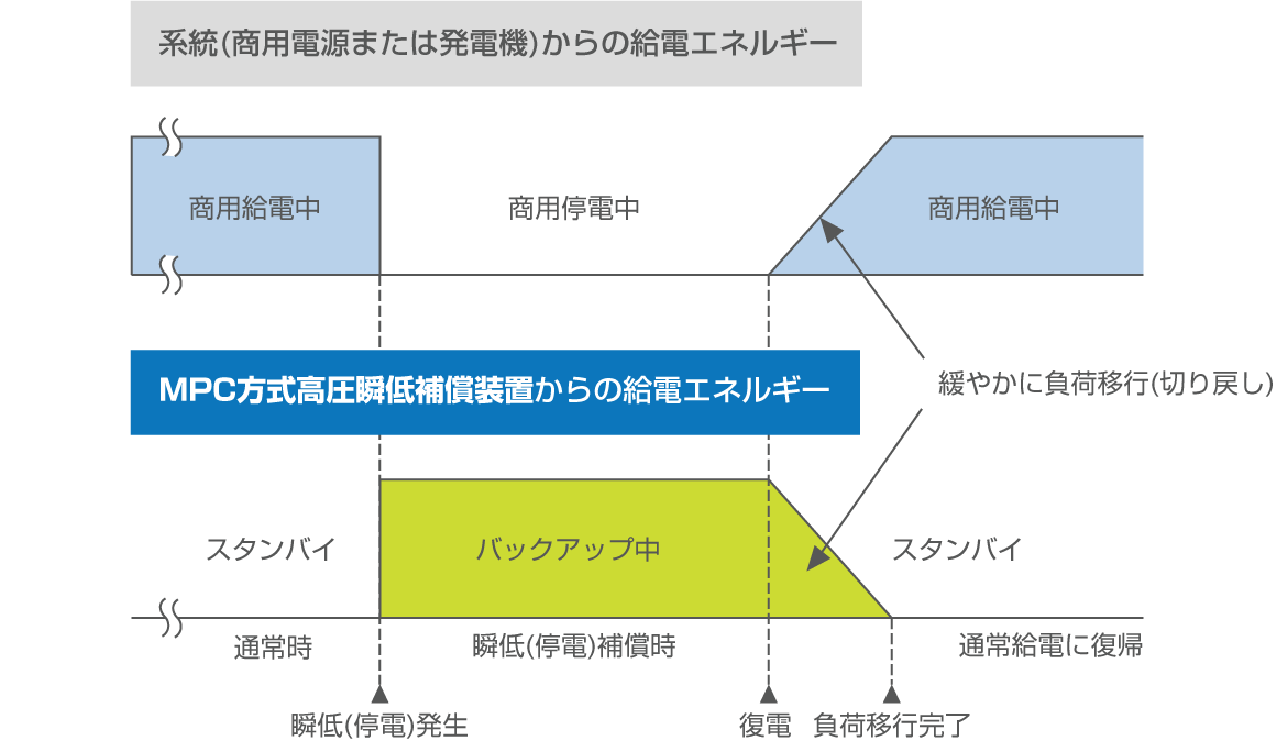 系統電源にやさしいソフトスタート機能