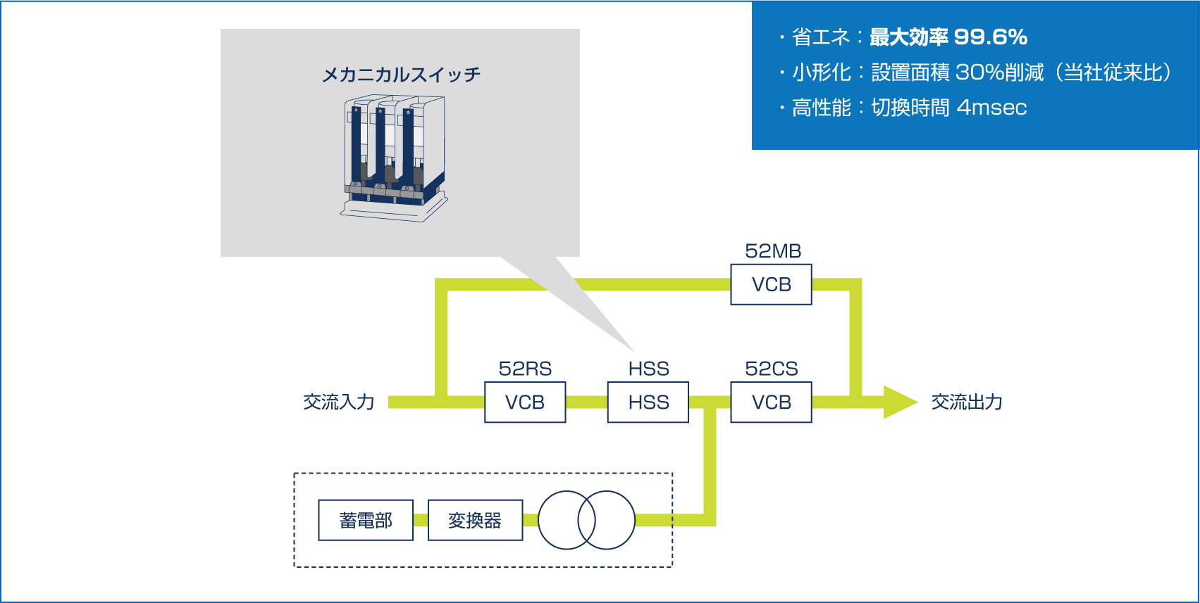 数々の実績を積み、最先端の高速解列へ進化したメカニカルスイッチを採用